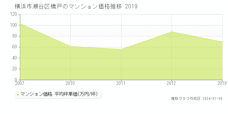 横浜市瀬谷区橋戸のマンション価格推移グラフ 