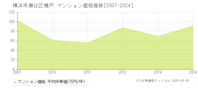 横浜市瀬谷区橋戸のマンション価格推移グラフ 