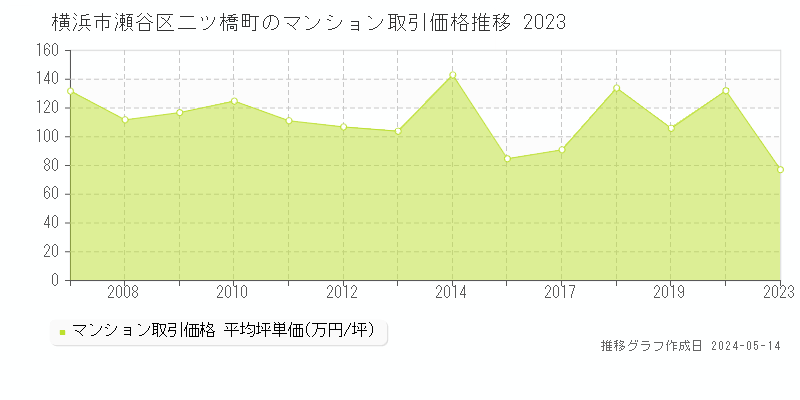 横浜市瀬谷区二ツ橋町のマンション価格推移グラフ 