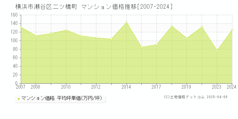 横浜市瀬谷区二ツ橋町のマンション価格推移グラフ 