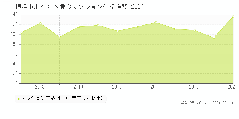 横浜市瀬谷区本郷のマンション価格推移グラフ 