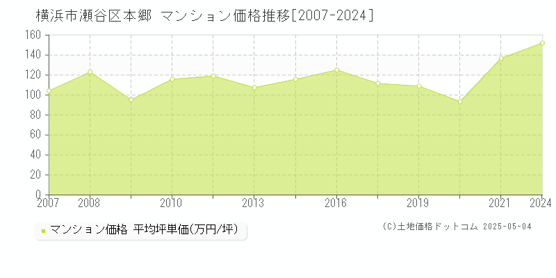 本郷(横浜市瀬谷区)のマンション価格推移グラフ(坪単価)[2007-2024年]
