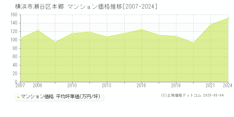 横浜市瀬谷区本郷のマンション価格推移グラフ 