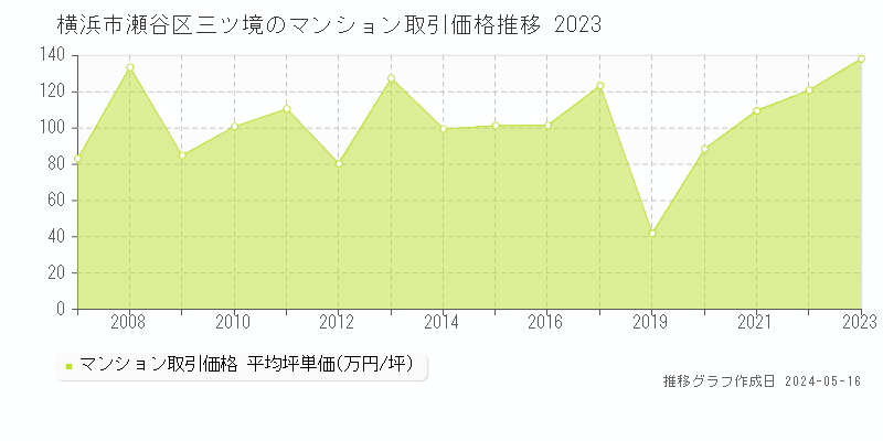 横浜市瀬谷区三ツ境のマンション価格推移グラフ 
