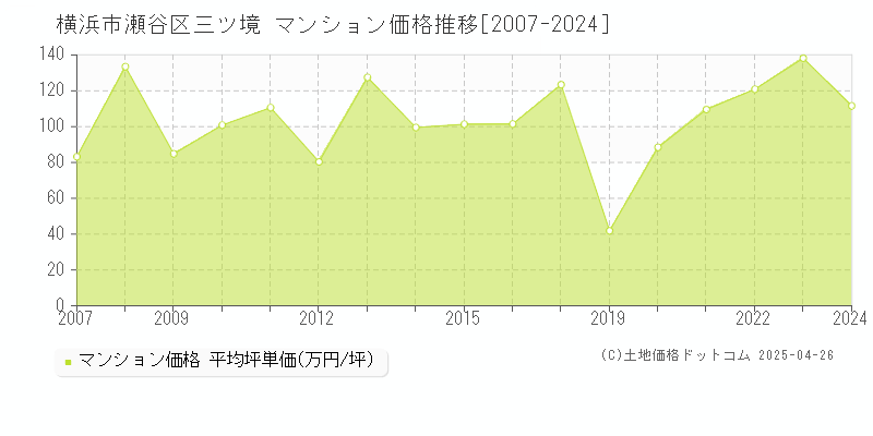 横浜市瀬谷区三ツ境のマンション価格推移グラフ 