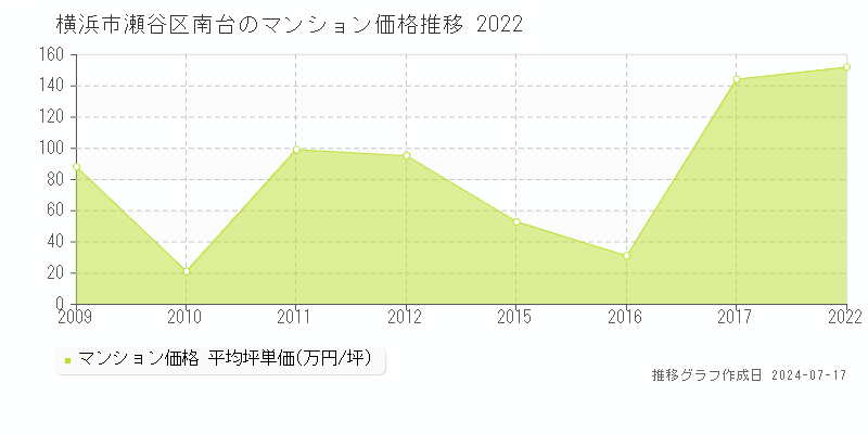 横浜市瀬谷区南台のマンション価格推移グラフ 