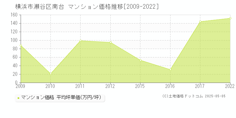 南台(横浜市瀬谷区)のマンション価格推移グラフ(坪単価)[2009-2022年]