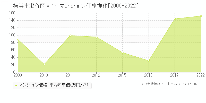 横浜市瀬谷区南台のマンション価格推移グラフ 