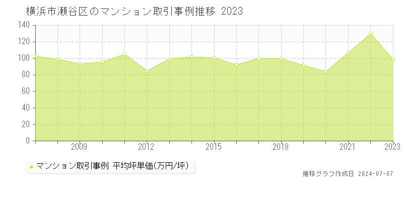 横浜市瀬谷区全域のマンション価格推移グラフ 