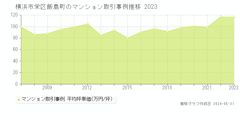 横浜市栄区飯島町のマンション価格推移グラフ 