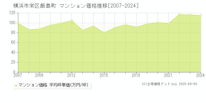 横浜市栄区飯島町のマンション価格推移グラフ 