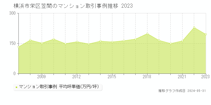 横浜市栄区笠間のマンション価格推移グラフ 
