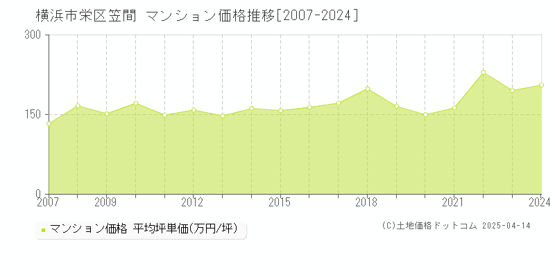 横浜市栄区笠間のマンション価格推移グラフ 