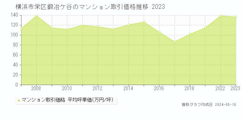 横浜市栄区鍛冶ケ谷のマンション取引価格推移グラフ 