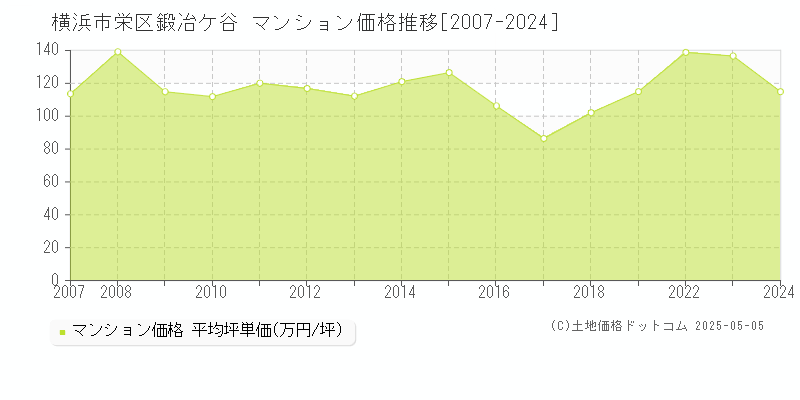 鍛冶ケ谷(横浜市栄区)のマンション価格推移グラフ(坪単価)[2007-2024年]