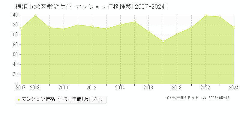 横浜市栄区鍛冶ケ谷のマンション価格推移グラフ 