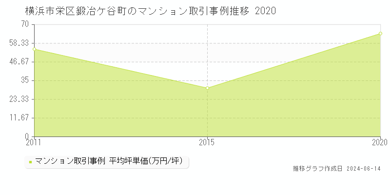 横浜市栄区鍛冶ケ谷町のマンション取引事例推移グラフ 