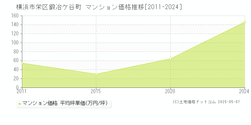 横浜市栄区鍛冶ケ谷町のマンション取引価格推移グラフ 