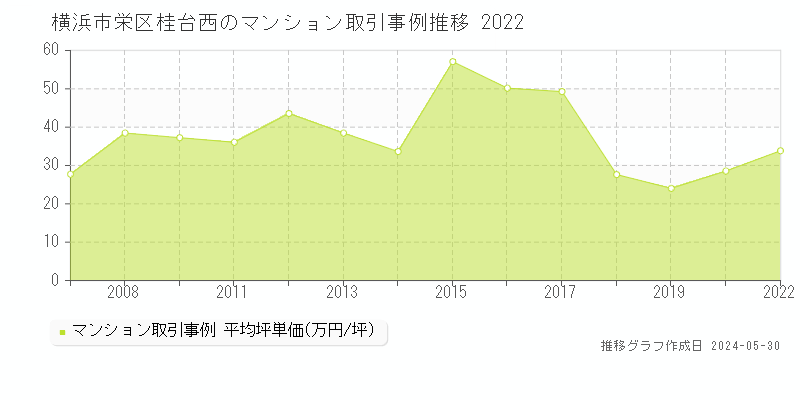 横浜市栄区桂台西のマンション価格推移グラフ 