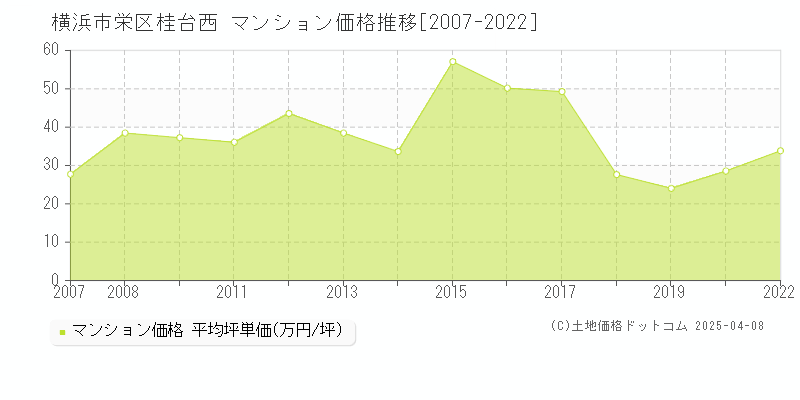 横浜市栄区桂台西のマンション価格推移グラフ 