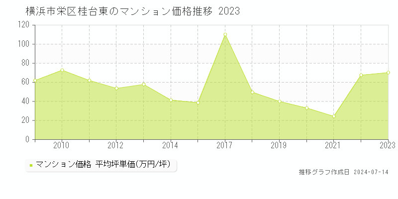 横浜市栄区桂台東のマンション取引事例推移グラフ 