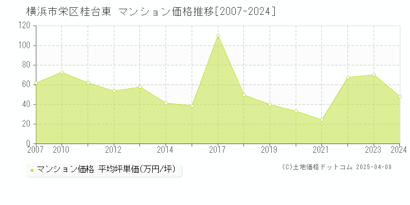 横浜市栄区桂台東のマンション価格推移グラフ 