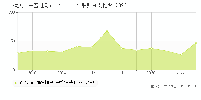 横浜市栄区桂町のマンション取引価格推移グラフ 