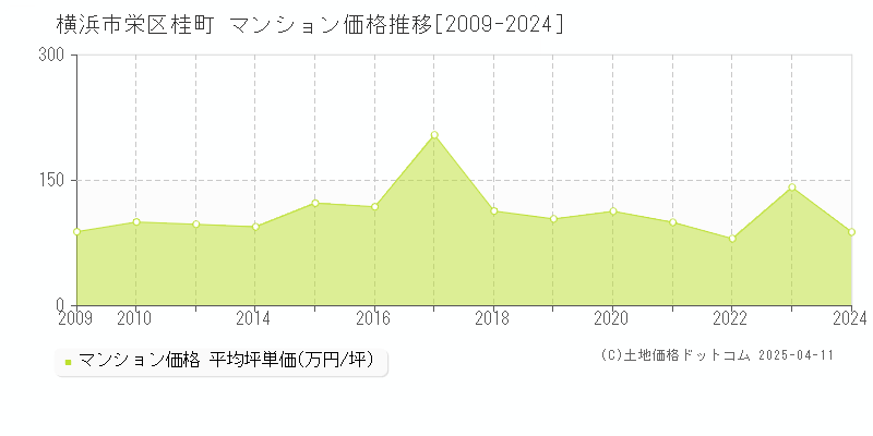 横浜市栄区桂町のマンション取引価格推移グラフ 