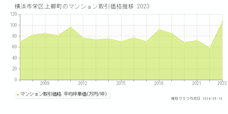 横浜市栄区上郷町のマンション取引価格推移グラフ 