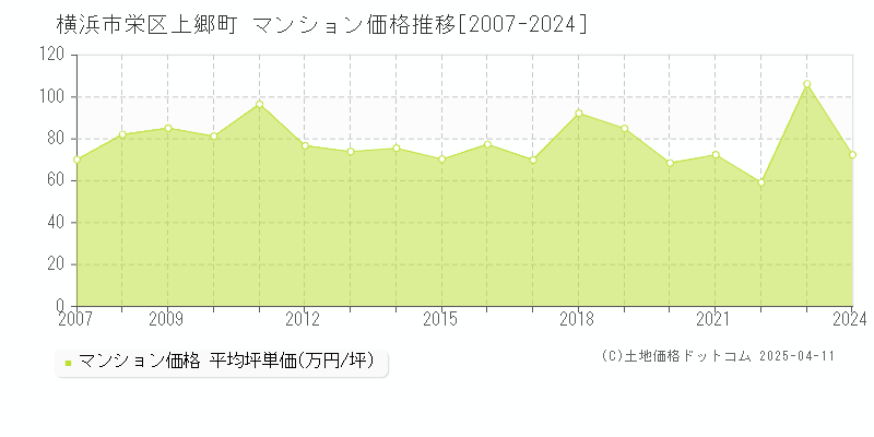 横浜市栄区上郷町のマンション価格推移グラフ 