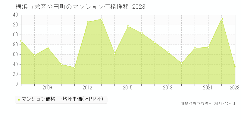 横浜市栄区公田町のマンション価格推移グラフ 