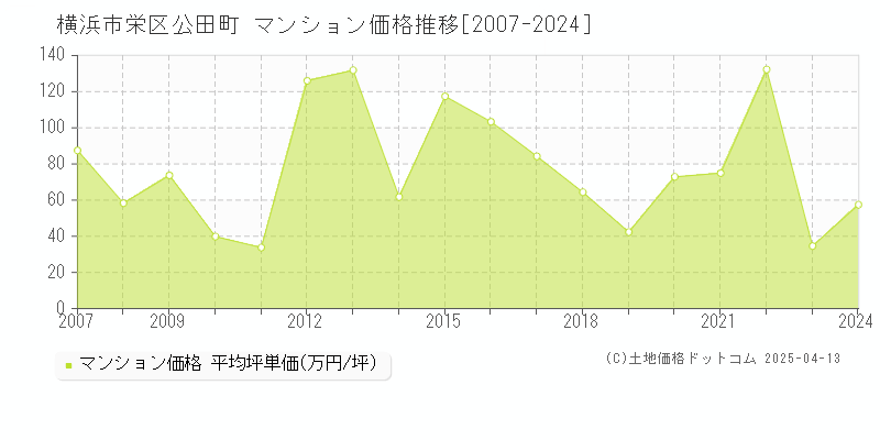 横浜市栄区公田町のマンション価格推移グラフ 