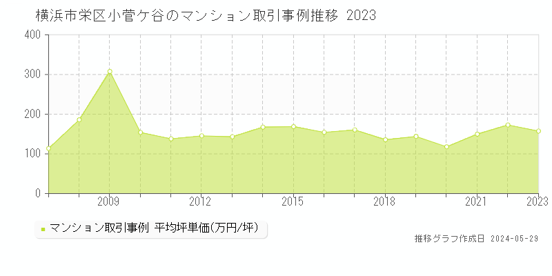 横浜市栄区小菅ケ谷のマンション価格推移グラフ 
