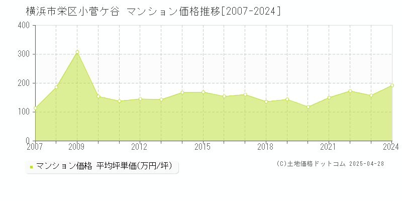 横浜市栄区小菅ケ谷のマンション価格推移グラフ 