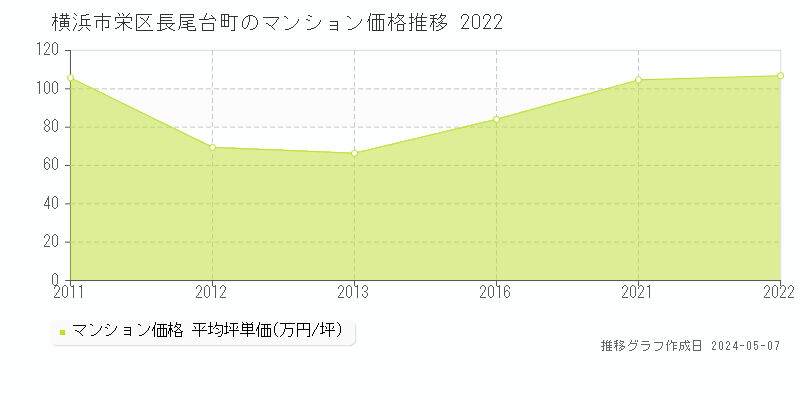 横浜市栄区長尾台町のマンション価格推移グラフ 