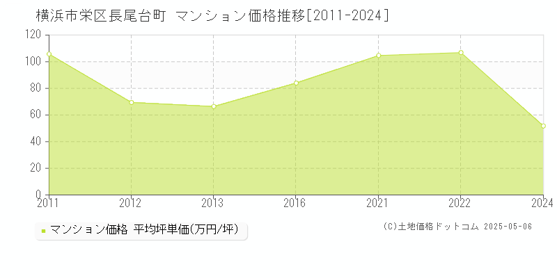 長尾台町(横浜市栄区)のマンション価格推移グラフ(坪単価)[2011-2024年]