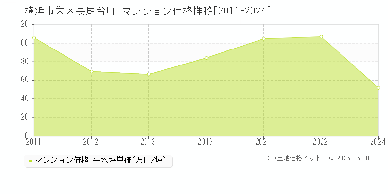 横浜市栄区長尾台町のマンション価格推移グラフ 