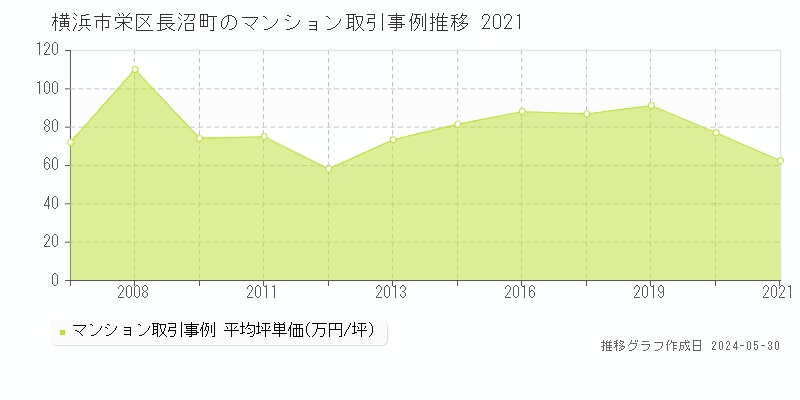 横浜市栄区長沼町のマンション価格推移グラフ 