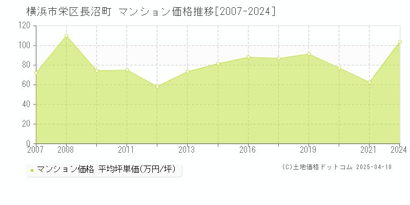 横浜市栄区長沼町のマンション価格推移グラフ 