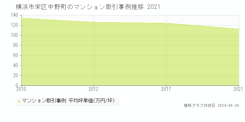 横浜市栄区中野町のマンション価格推移グラフ 