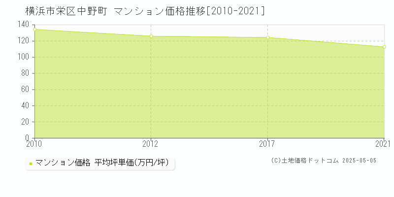 中野町(横浜市栄区)のマンション価格推移グラフ(坪単価)[2010-2021年]