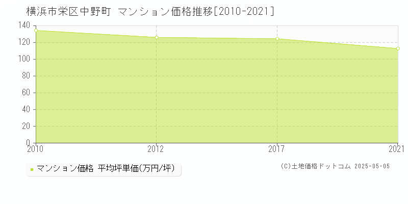 横浜市栄区中野町のマンション価格推移グラフ 