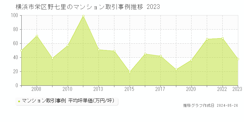 横浜市栄区野七里のマンション取引価格推移グラフ 