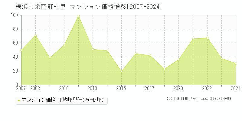 横浜市栄区野七里のマンション価格推移グラフ 