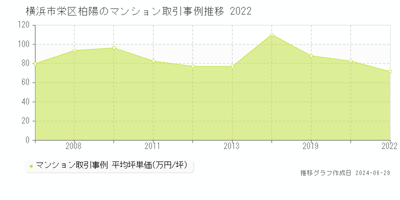 横浜市栄区柏陽のマンション取引事例推移グラフ 