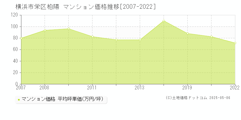 横浜市栄区柏陽のマンション取引事例推移グラフ 