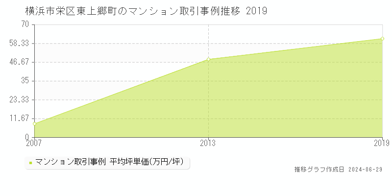 横浜市栄区東上郷町のマンション取引事例推移グラフ 