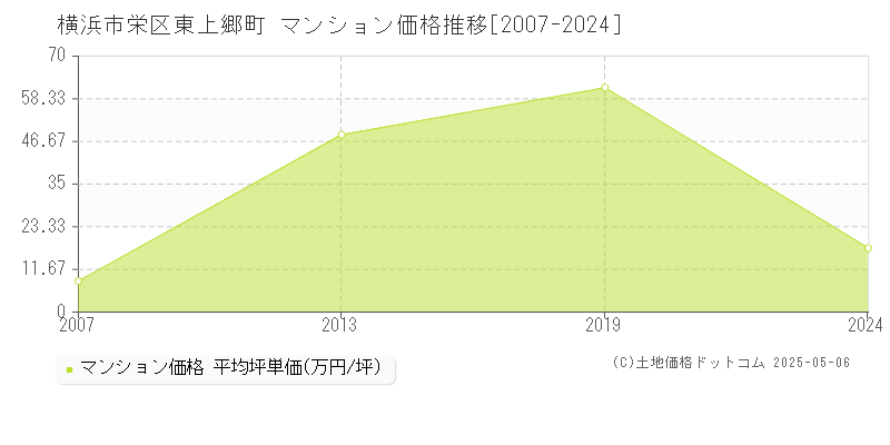東上郷町(横浜市栄区)のマンション価格推移グラフ(坪単価)[2007-2024年]