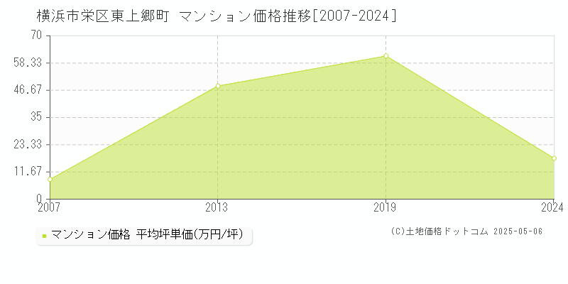 横浜市栄区東上郷町のマンション取引事例推移グラフ 