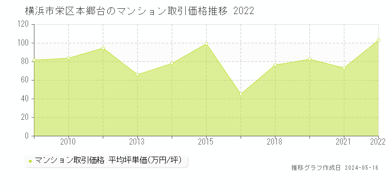 横浜市栄区本郷台のマンション取引価格推移グラフ 